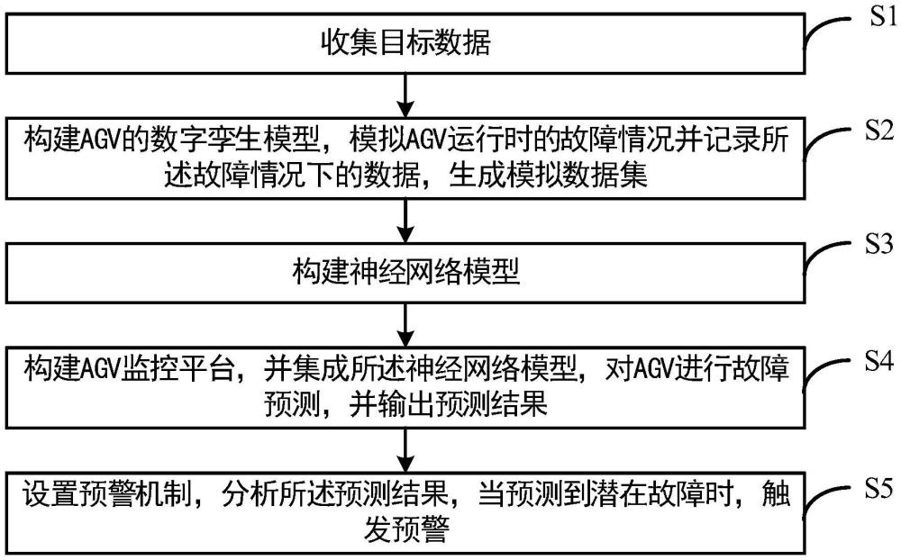 一種基于數(shù)字孿生神經網絡的物流設備故障預測方法及系統(tǒng)