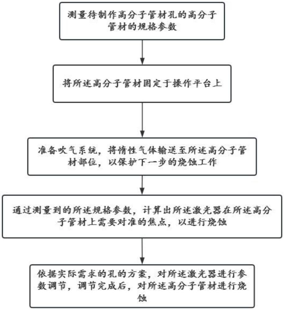 一種制備高分子管材孔的方法