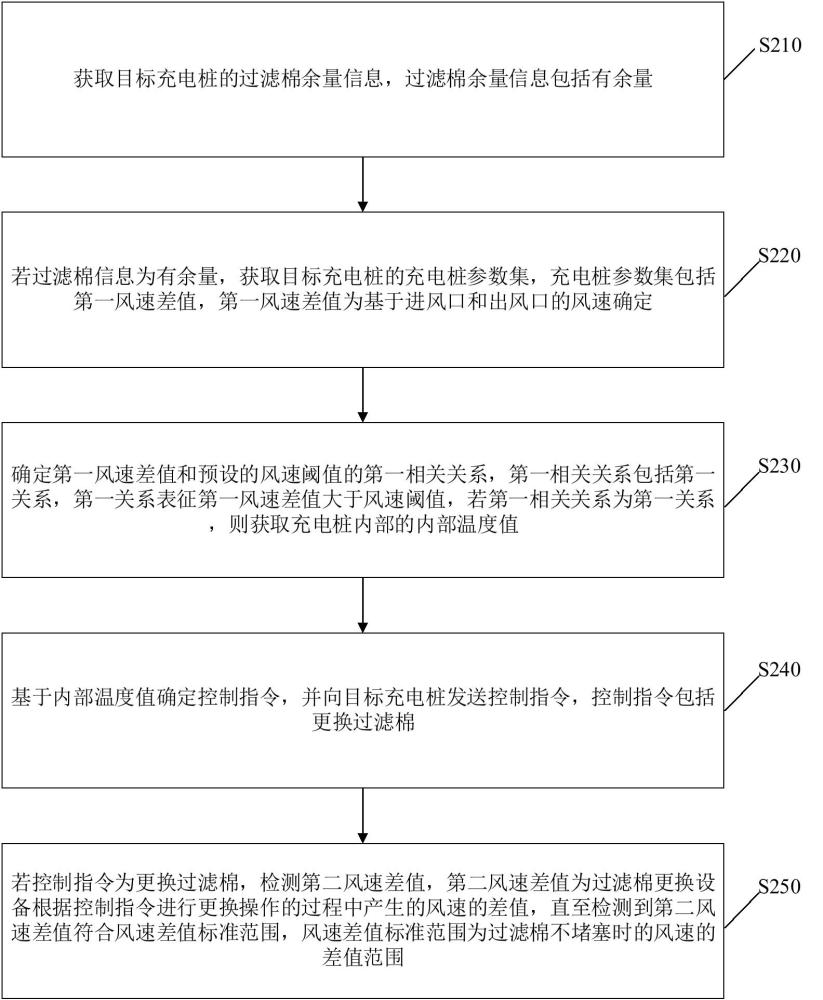 過(guò)濾棉更換方法、設(shè)備、裝置、存儲(chǔ)介質(zhì)及電子設(shè)備與流程