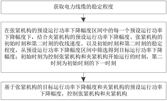 一種電力線纜自動張緊方法及裝置與流程