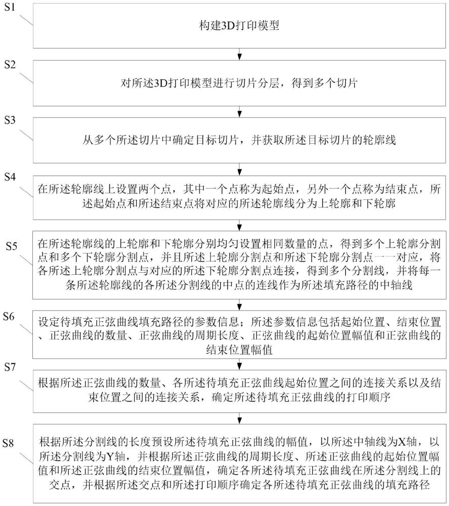 基于正弦曲線的3D打印路徑規(guī)劃方法、裝置及介質(zhì)