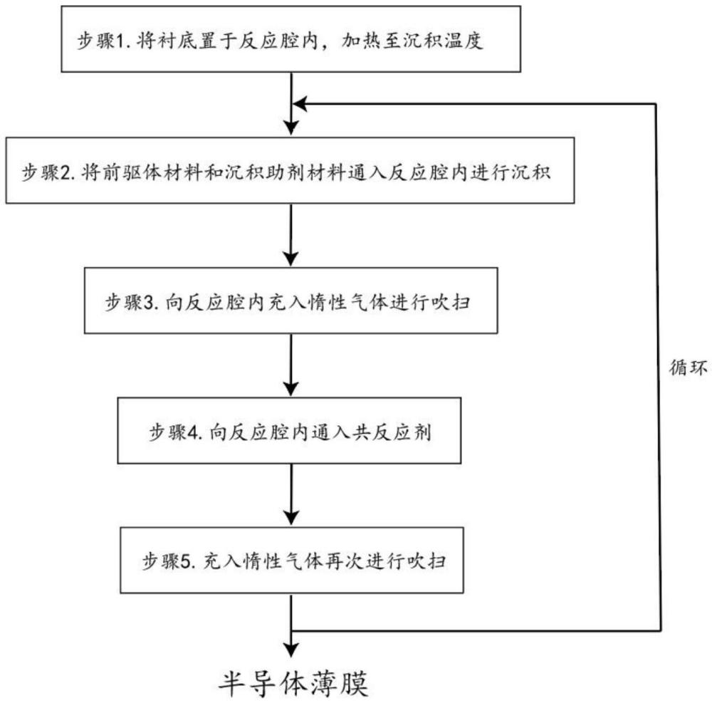 一種半導(dǎo)體薄膜的原子層沉積方法與流程