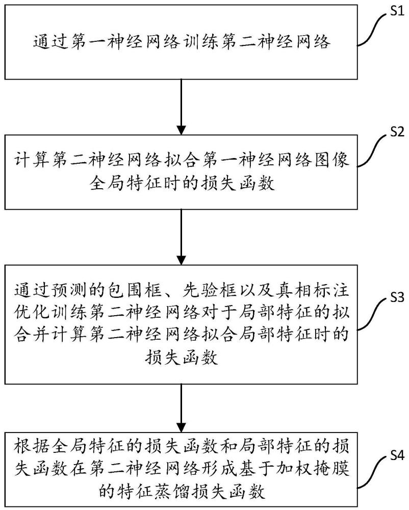 基于加權(quán)掩膜引導(dǎo)的目標(biāo)檢測(cè)蒸餾方法與流程