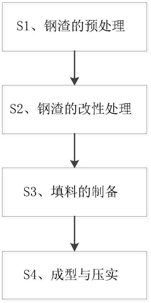 一種基于鋼渣回收利用的道路水穩(wěn)層填料制備方法與流程