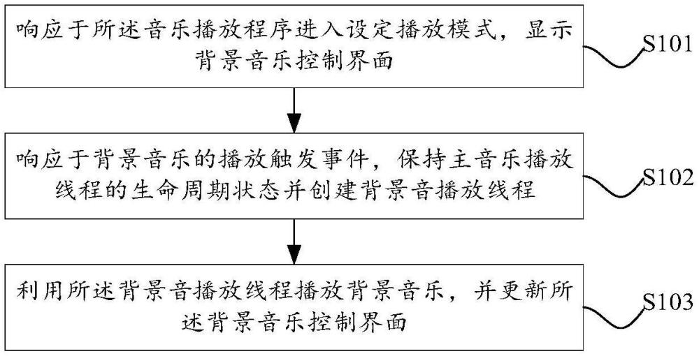 音樂播放方法、裝置、介質(zhì)和計(jì)算設(shè)備與流程