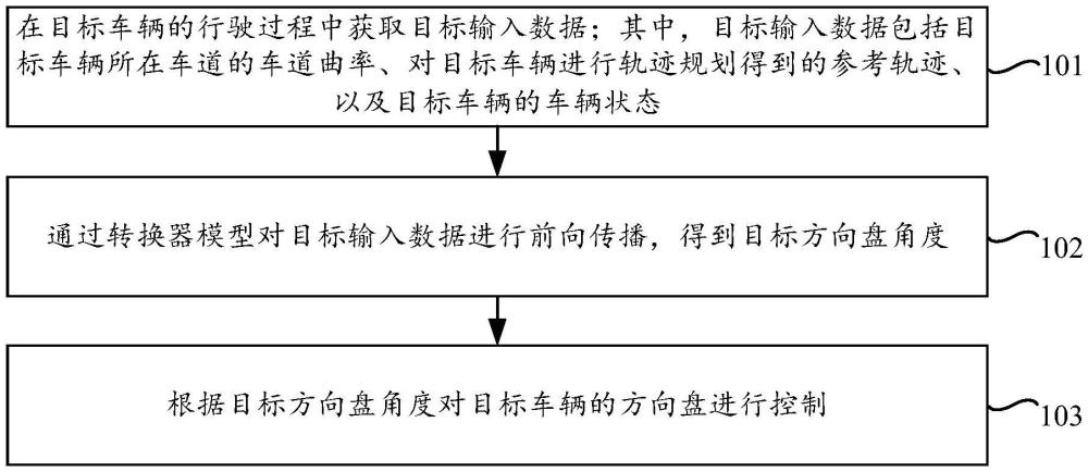 車輛的前饋控制方法、裝置及電子設(shè)備與流程