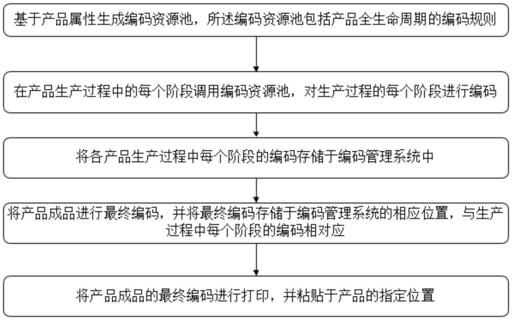 一種產(chǎn)品全生命周期的編碼管理方法及系統(tǒng)與流程