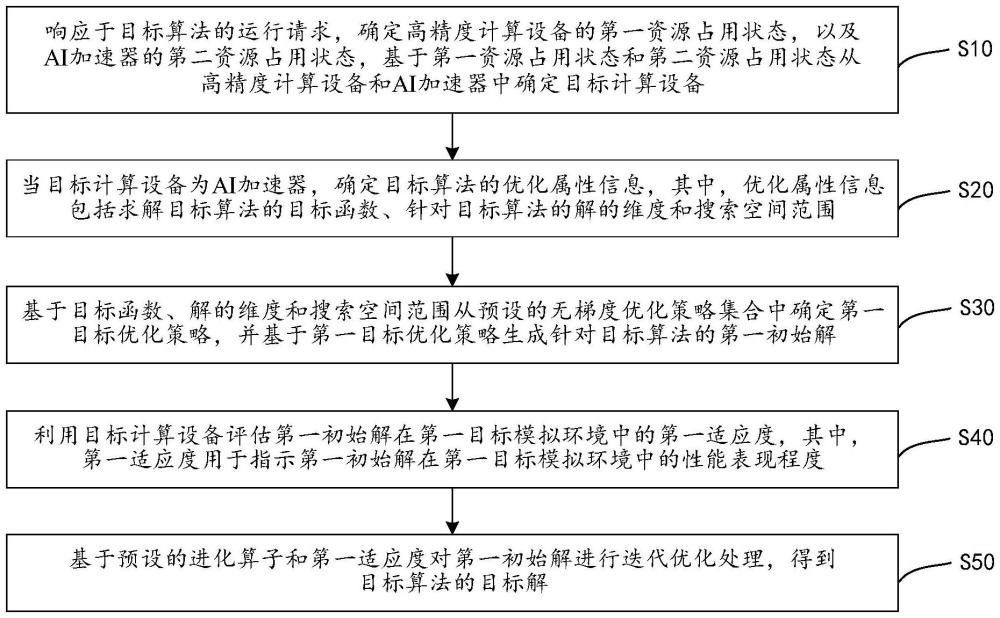 基于算法運行系統(tǒng)的進化學習算法運行方法、系統(tǒng)、介質(zhì)與流程