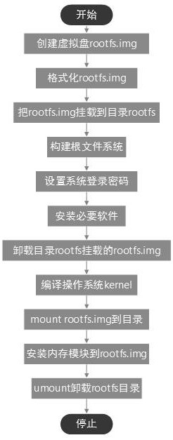 一種實現(xiàn)調試操作系統(tǒng)內核功能的方法及裝置與流程