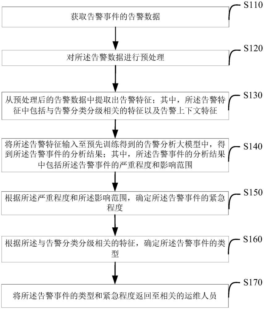 基于大模型的告警分類(lèi)分級(jí)方法及裝置、介質(zhì)、設(shè)備與流程