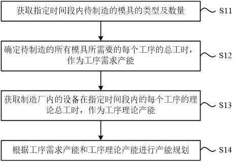 模具制造產(chǎn)能規(guī)劃方法及系統(tǒng)與流程