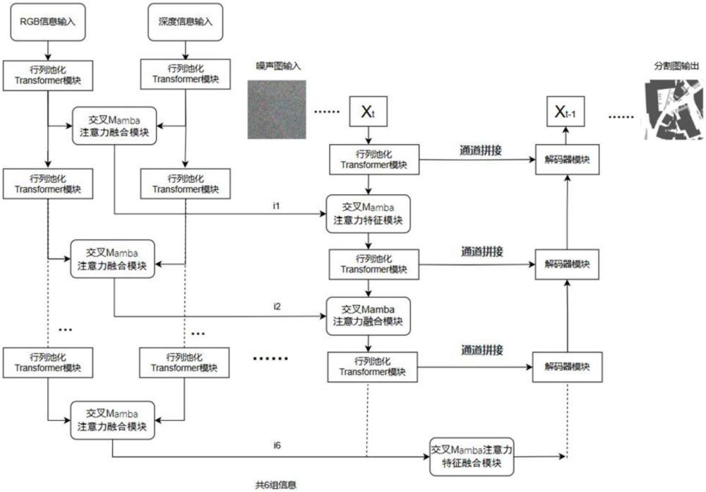 一種基于Transformer、Mamba和擴(kuò)散模型的多源遙感圖像語義分割方法