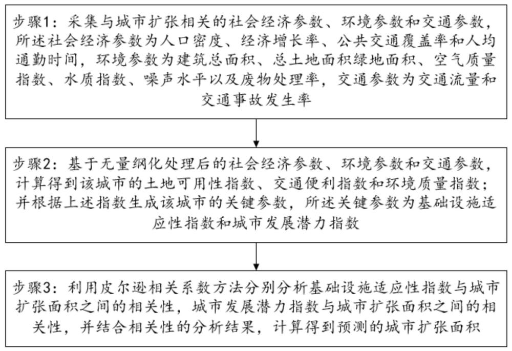 一種城市三維空間擴張模擬方法、終端設(shè)備及存儲介質(zhì)