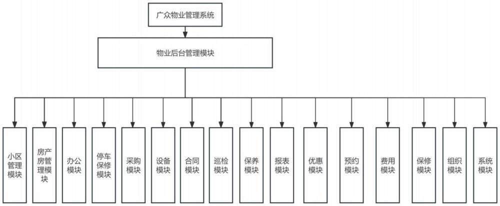 廣眾物業(yè)管理系統(tǒng)的制作方法