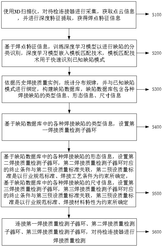 一種連接器的焊接質(zhì)量檢測方法與流程