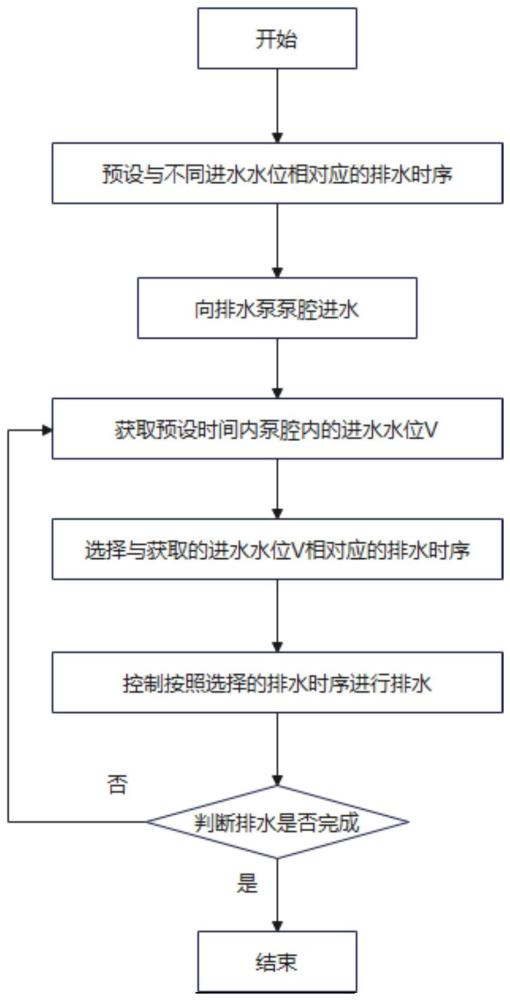 一種洗滌設備排水泵的控制方法及洗滌設備與流程