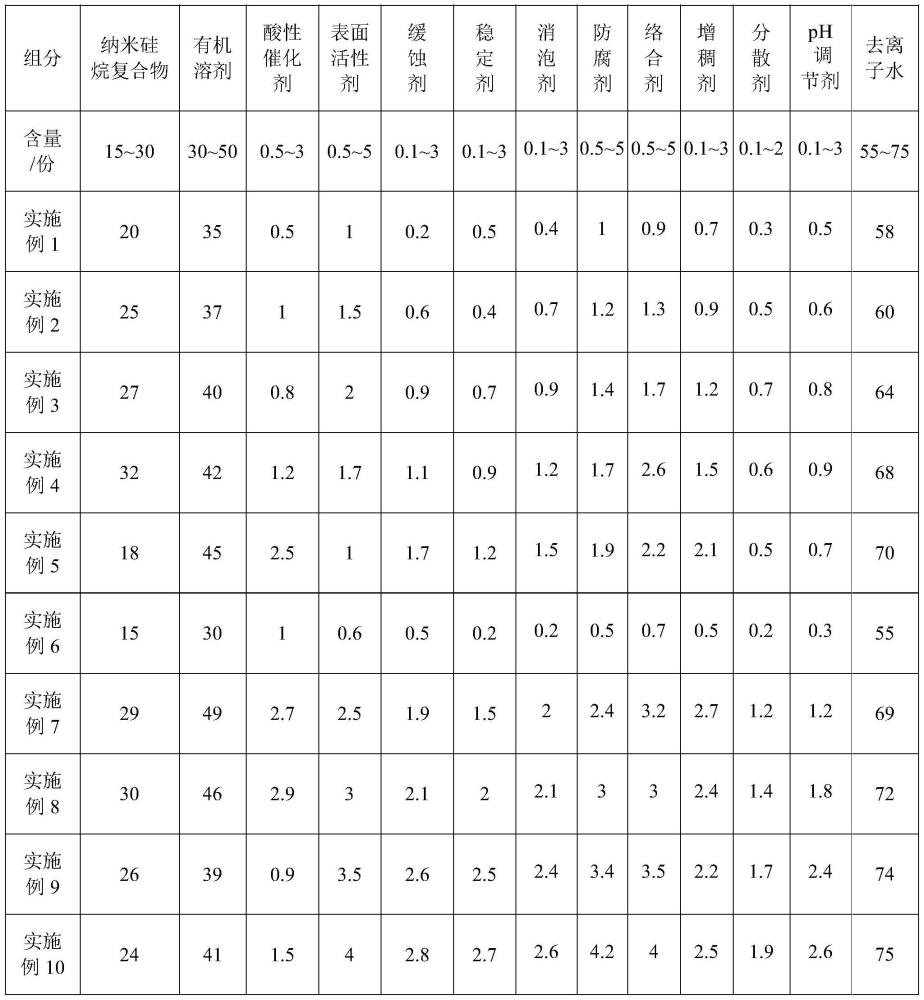 一種納米冷軋汽車板表面硅烷復(fù)合前處理劑及其制備方法與流程