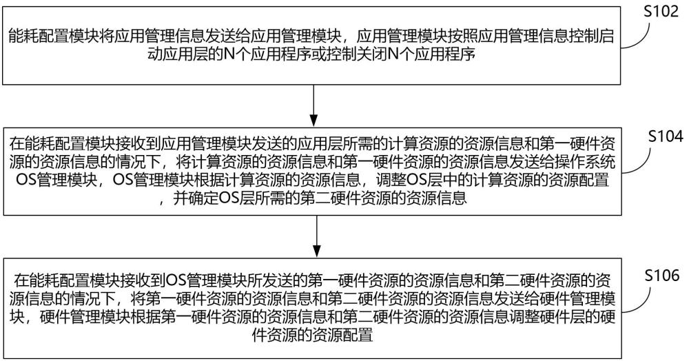 資源的管理方法和裝置、存儲(chǔ)介質(zhì)及程序產(chǎn)品與流程