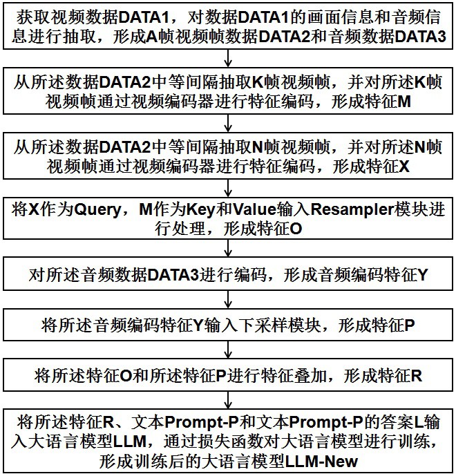 一種與音頻信息對(duì)齊的長(zhǎng)視頻理解增強(qiáng)方法及裝置與流程