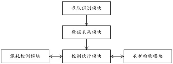 一種基于物聯(lián)網(wǎng)的衣物智能護理機的制作方法