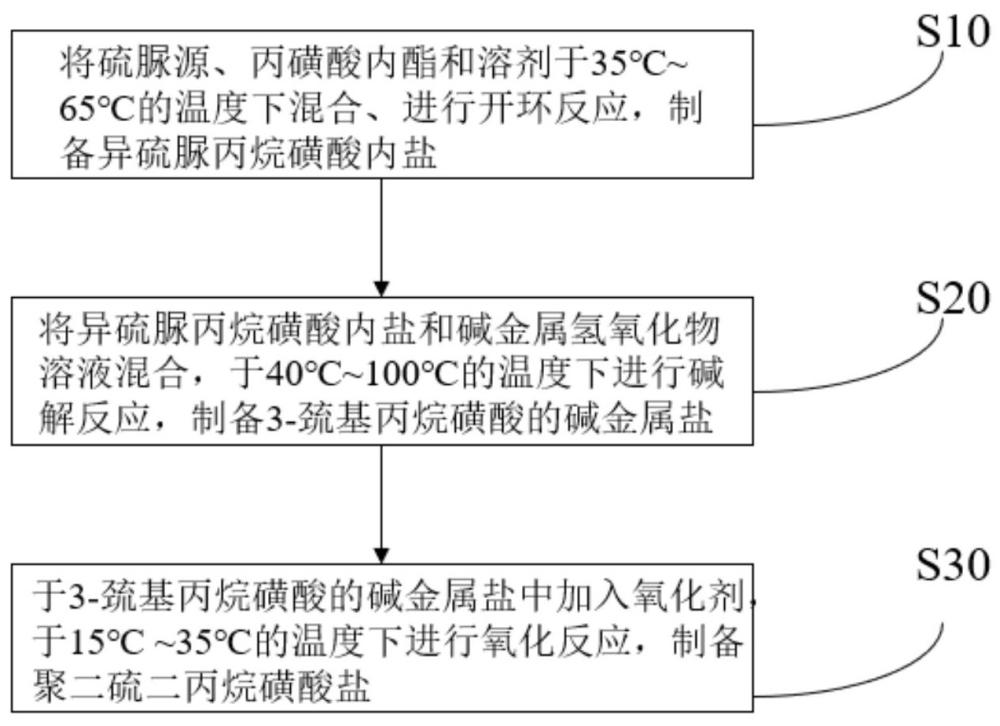 聚二硫二丙烷磺酸鹽及其制備方法與流程