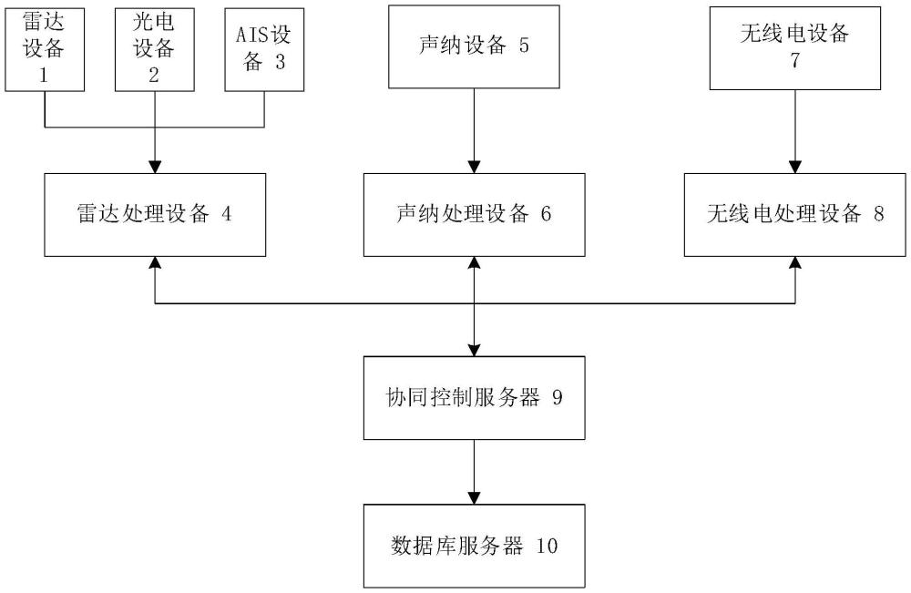 一種無(wú)人值守的多傳感器協(xié)同作業(yè)系統(tǒng)和方法