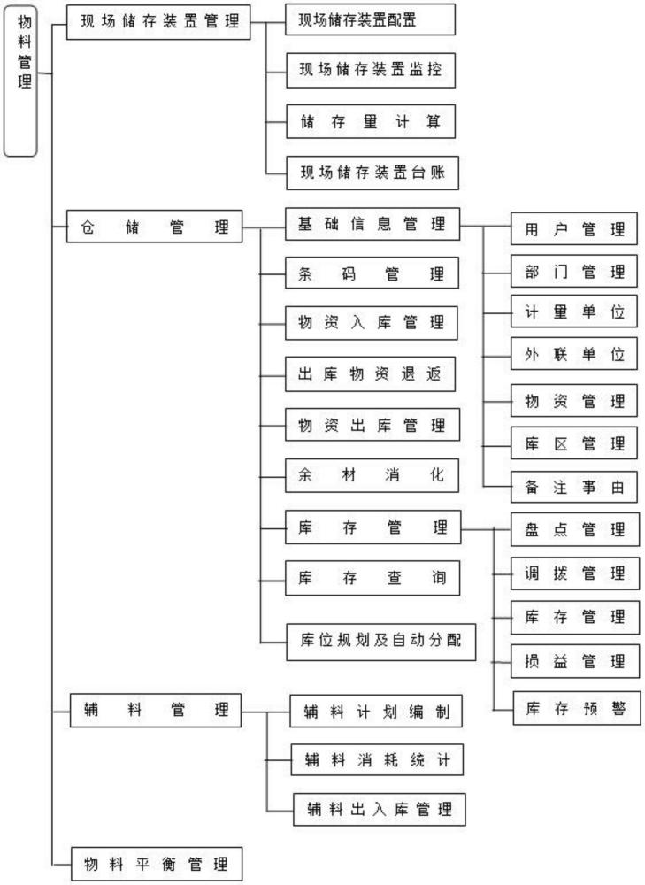 鹽及鹽化工行業(yè)MES的物料管理系統(tǒng)的制作方法