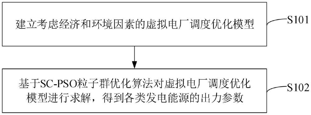 一種虛擬電廠調(diào)度優(yōu)化方法及裝置、存儲(chǔ)介質(zhì)、設(shè)備與流程