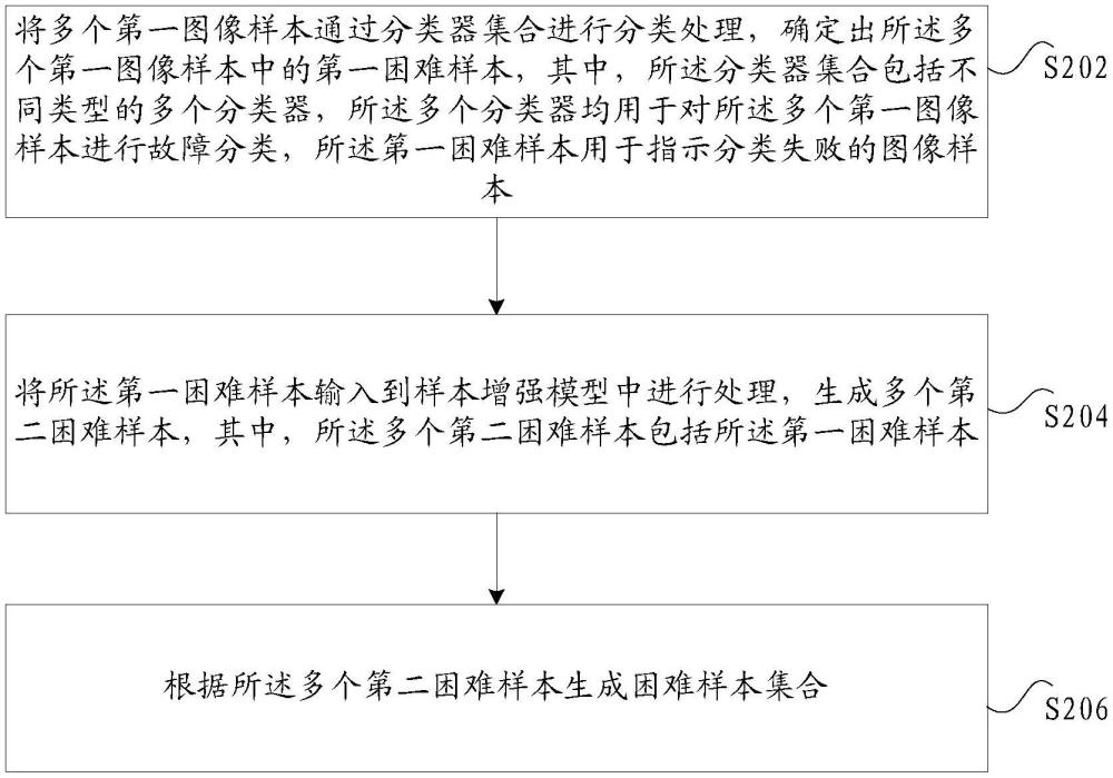 困難樣本集合的生成方法及裝置、存儲介質(zhì)及電子裝置與流程