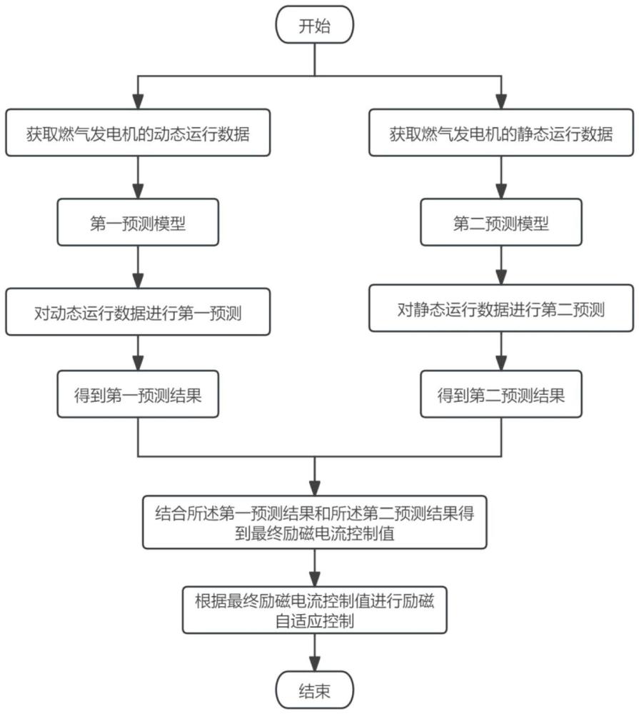 一種燃?xì)獍l(fā)電機(jī)勵(lì)磁自適應(yīng)控制方法及系統(tǒng)與流程