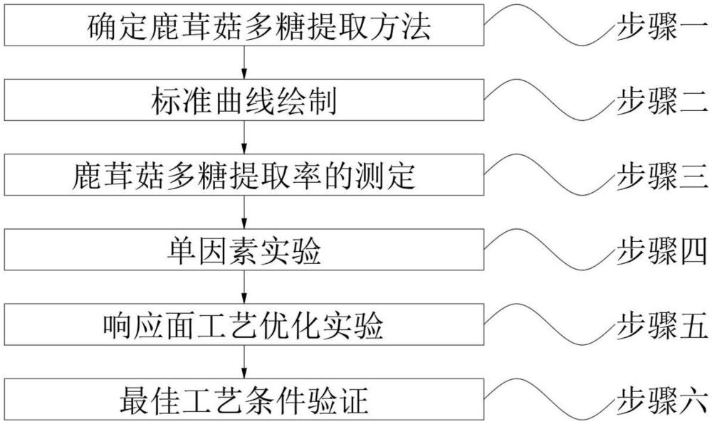 響應面法優(yōu)化鹿茸菇多糖的提取工藝的制作方法