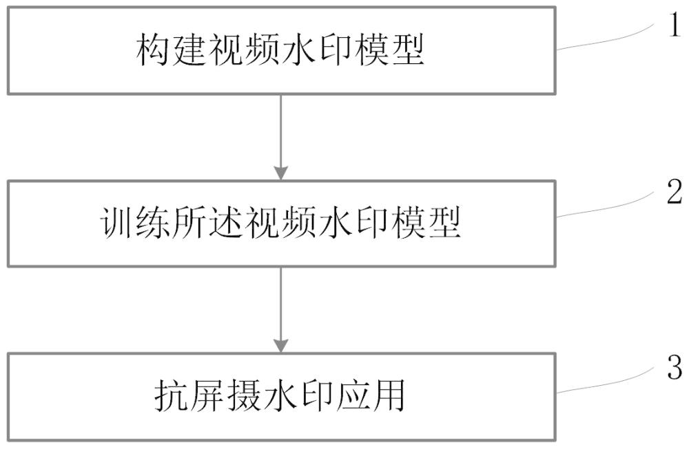 基于編碼可微模擬的抗屏攝水印方法、系統(tǒng)、設備及介質