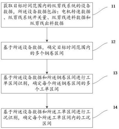 縱剪線系統(tǒng)工況確認方法、系統(tǒng)、設(shè)備、介質(zhì)和程序產(chǎn)品與流程