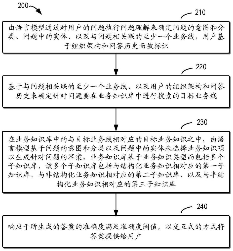 用于知識(shí)問答的方法和裝置、設(shè)備、介質(zhì)和產(chǎn)品與流程