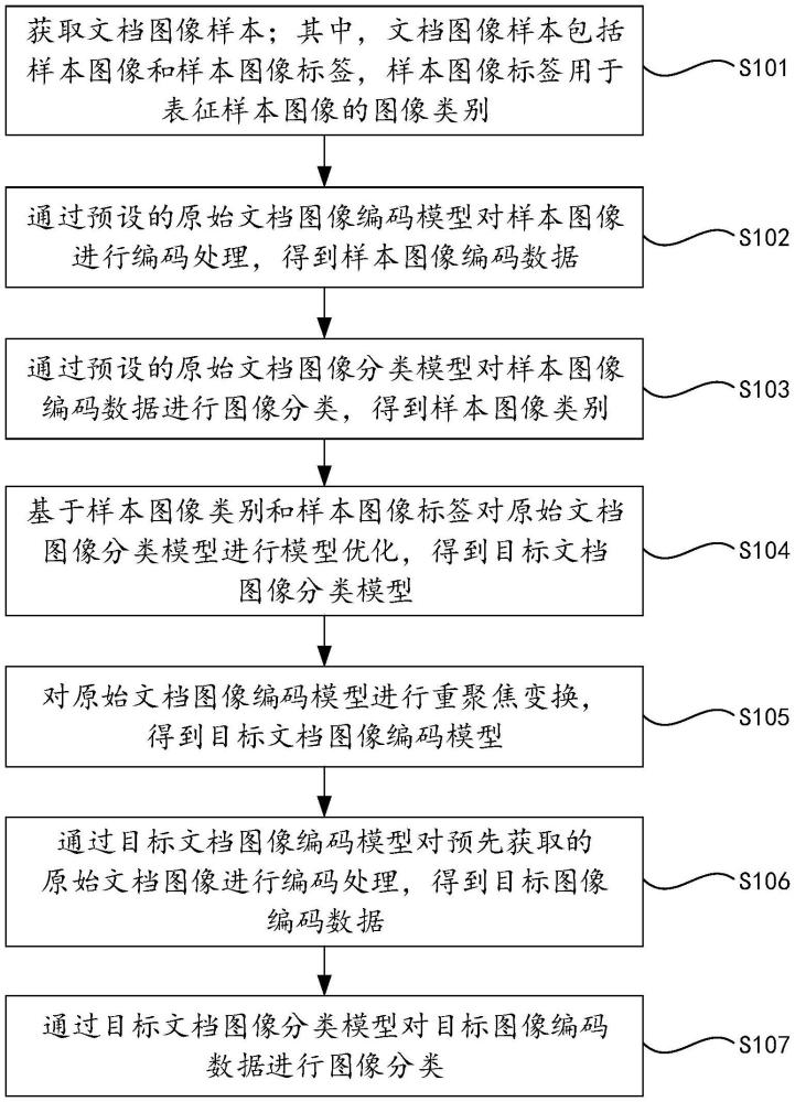 文檔圖像分類方法和裝置、電子設(shè)備及存儲(chǔ)介質(zhì)與流程