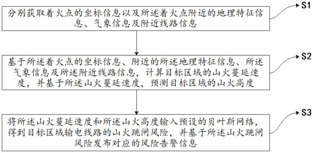 一種基于貝葉斯網(wǎng)絡(luò)的山火跳閘告警方法、系統(tǒng)及介質(zhì)與流程