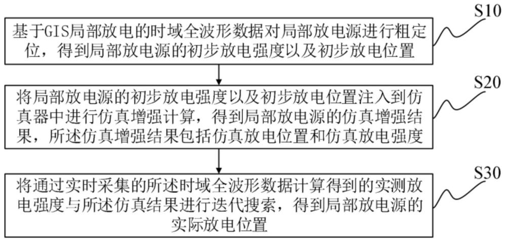 GIS局部放電最優(yōu)位置匹配方法、系統(tǒng)及工控機(jī)與流程