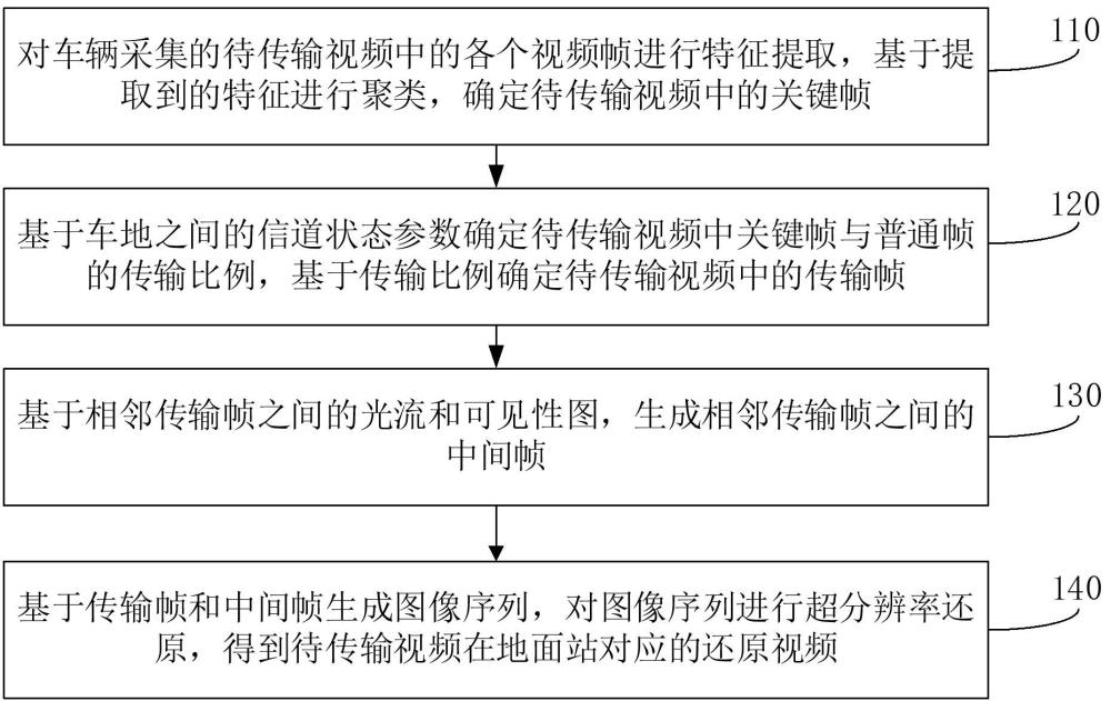 車地協(xié)同視頻壓縮還原傳輸方法和系統(tǒng)與流程