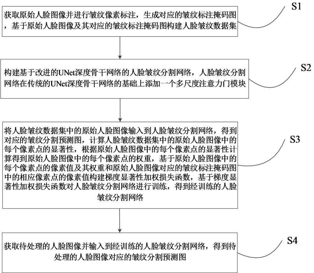 基于梯度顯著性感知的皺紋分割方法、裝置及可讀介質(zhì)