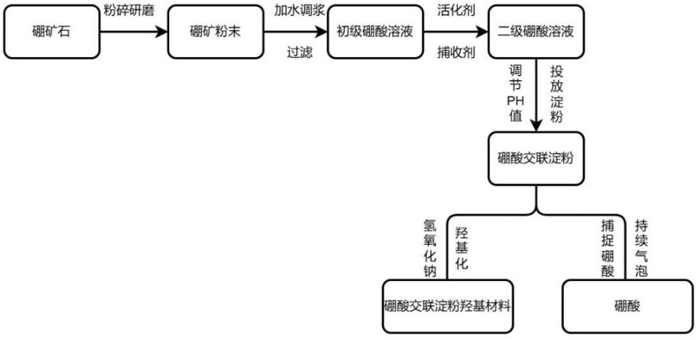 一種提高硼收率的浮選工藝的制作方法