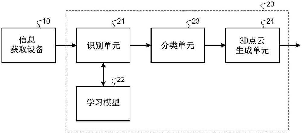 信息處理設備、信息處理方法和信息生成方法與流程