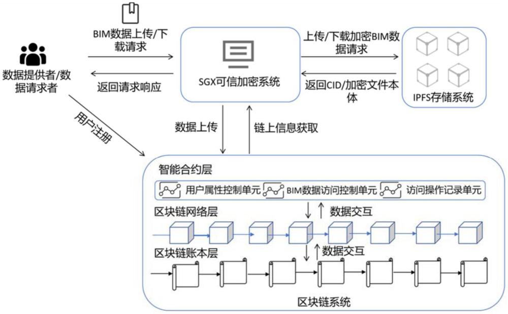 一種基于SGX和CP-ABE的區(qū)塊鏈BIM數(shù)據(jù)共享系統(tǒng)及方法