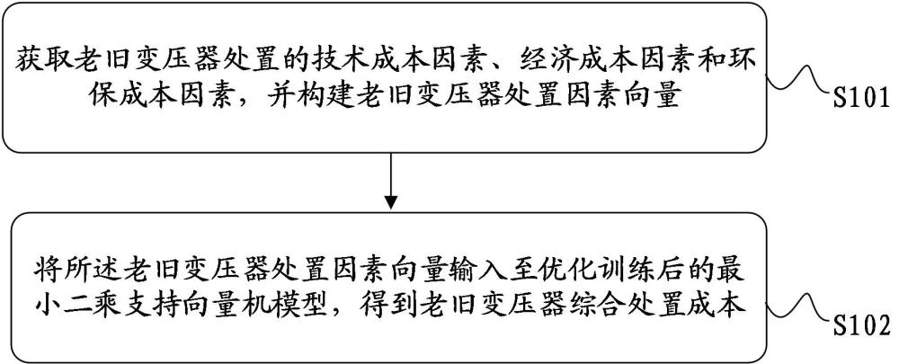 老舊變壓器綜合處置成本的預(yù)測(cè)方法及裝置與流程