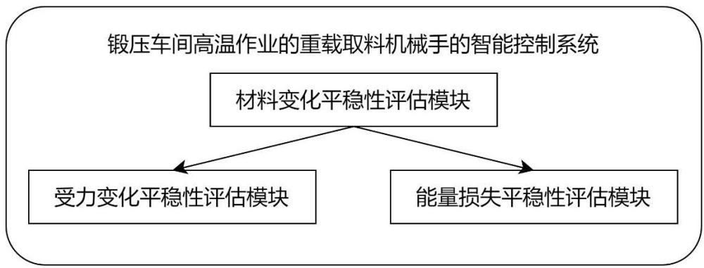 鍛壓車間高溫作業(yè)的重載取料機(jī)械手的智能控制系統(tǒng)及方法