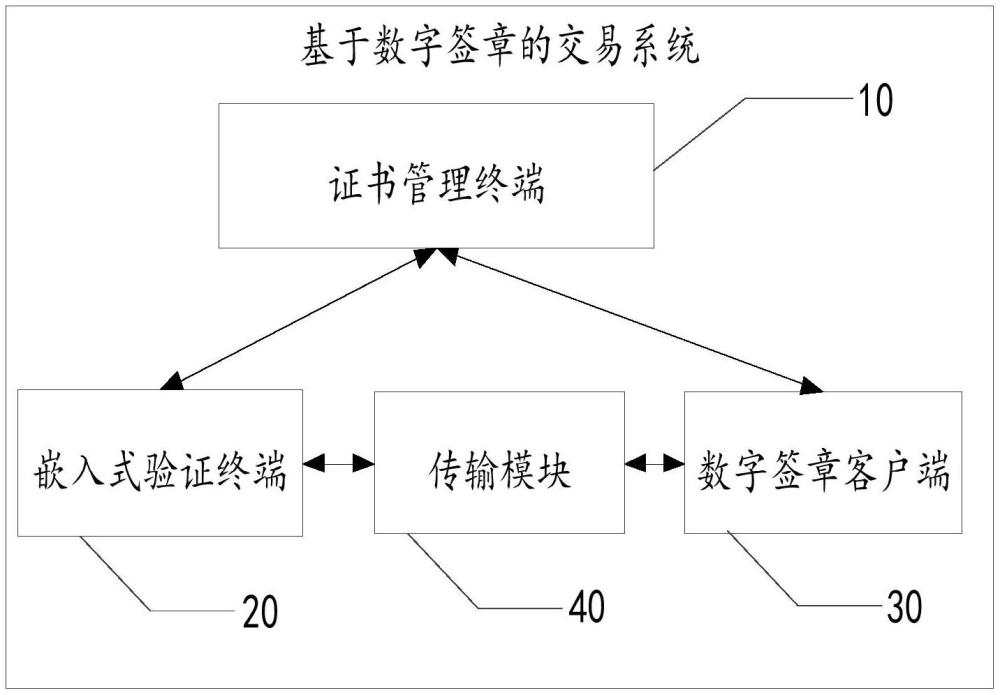 基于數(shù)字簽章的交易系統(tǒng)及方法與流程