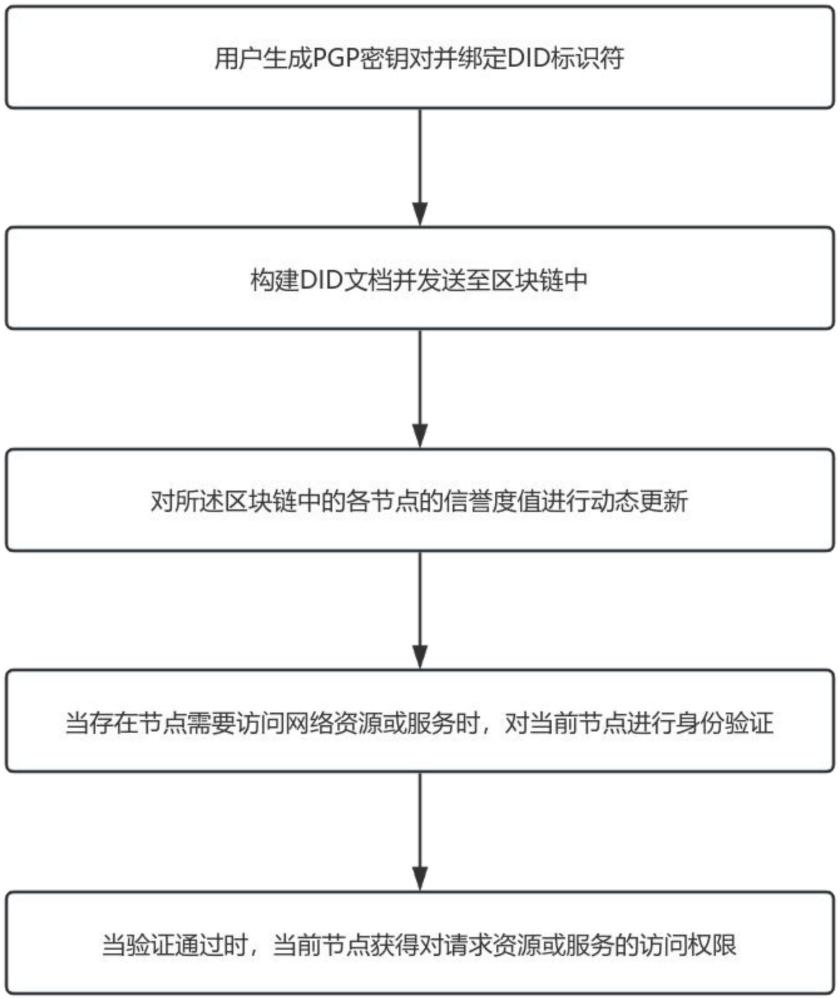 一種區(qū)塊鏈自我主權(quán)身份管理方法