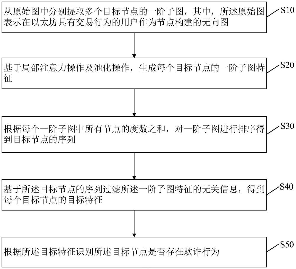 以太坊用戶的欺詐行為識別方法、裝置、設備及存儲介質(zhì)