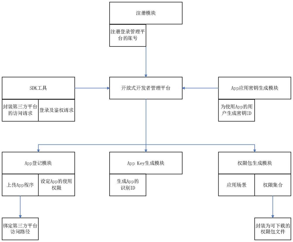 一種開放式開發(fā)者管理平臺的制作方法