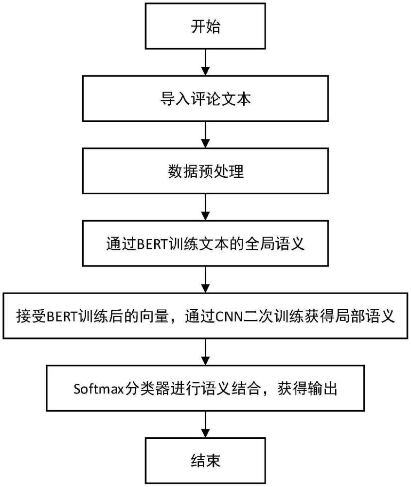 一種基于BERT-CNN的虛假評(píng)論檢測(cè)方法