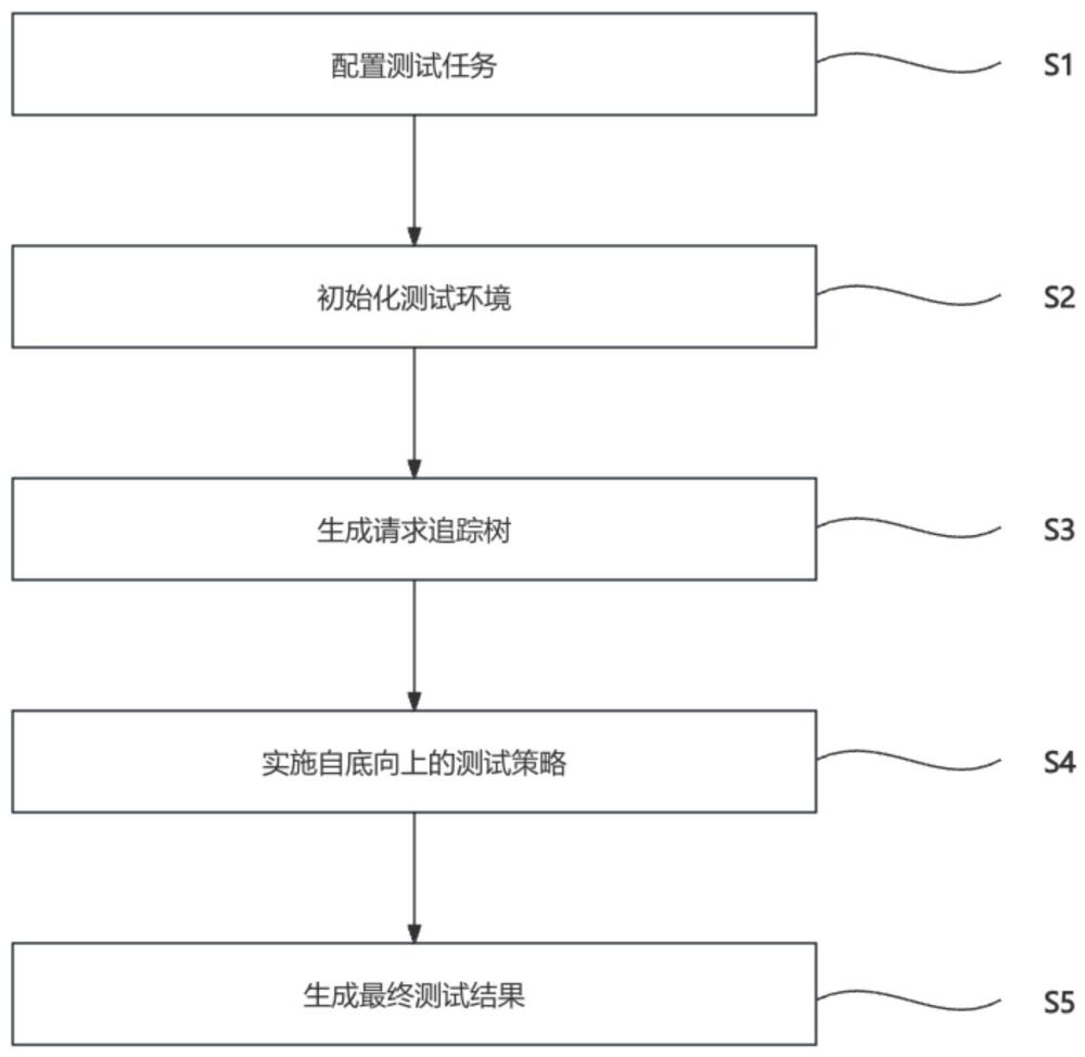 基于Istio與鏈路追蹤的微服務(wù)混沌測(cè)試方法及裝置與流程